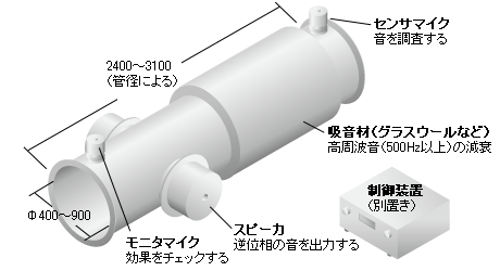 協和ANC消音システムの構成図